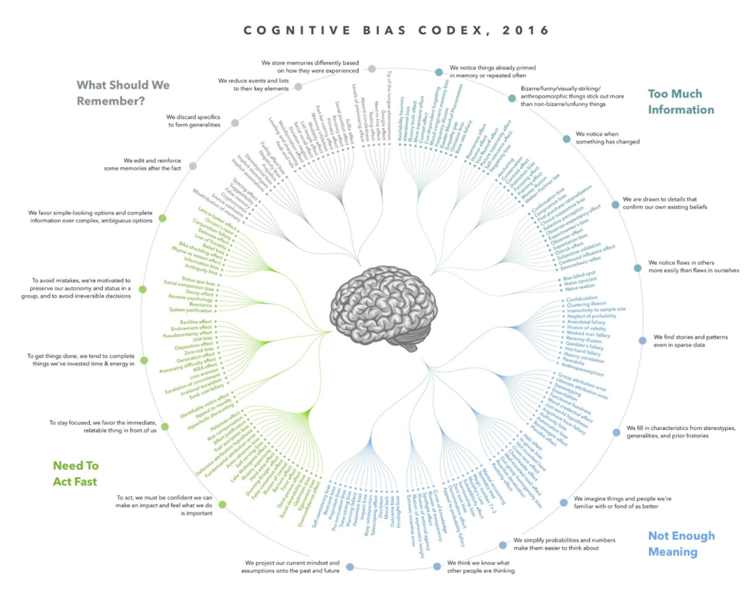 File information Structured data Captions English Radial diagram of Wikipedia’s cognitive bias list, by jm3. Summary Description	 English: Wikipedia’s list of 188 cognitive biases, grouped into categories and rendered by John Manoogian III (jm3) as a radial dendrogram
